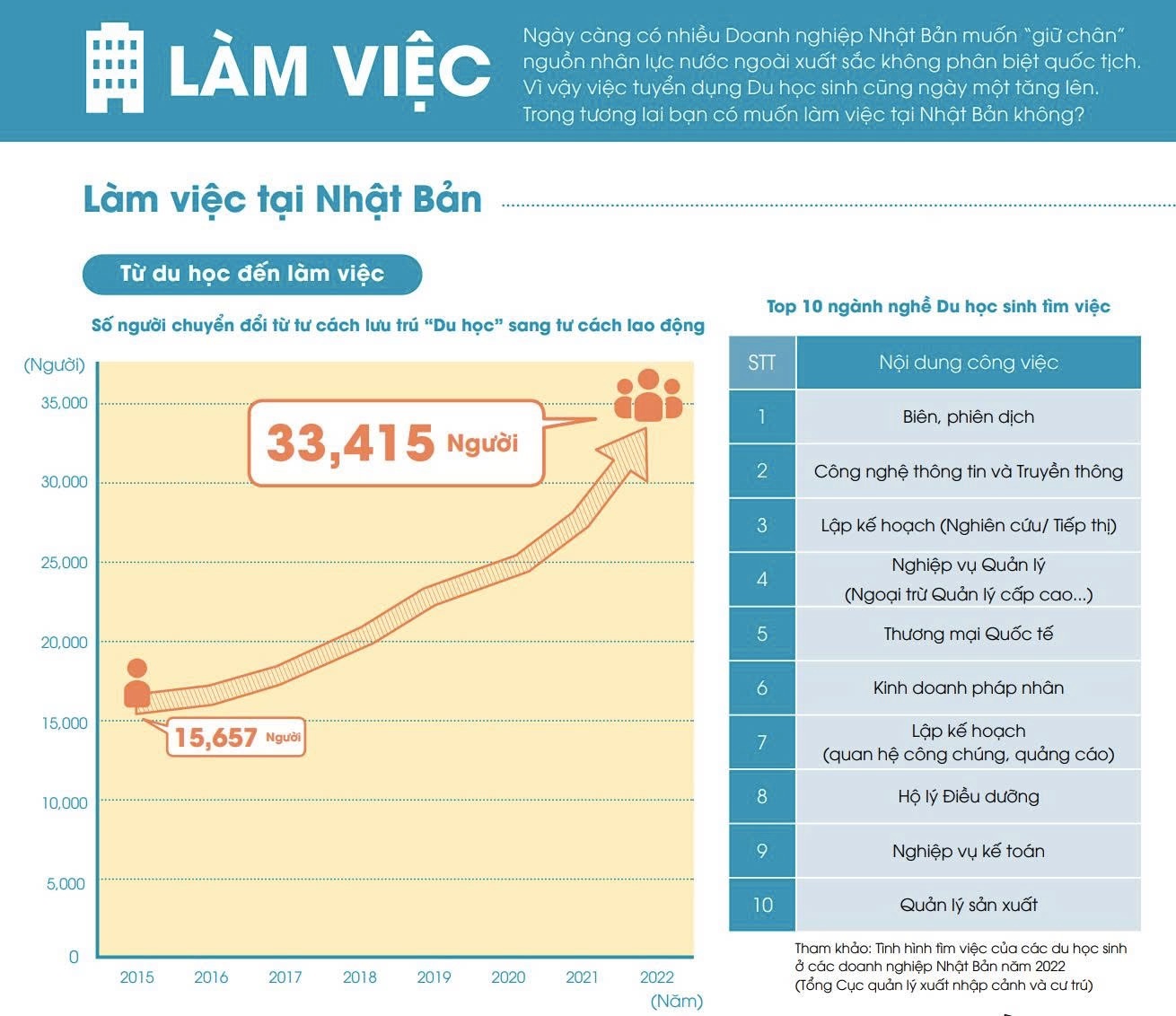 Cơ hội nghề nghiệp rộng mở sau du học Nhật